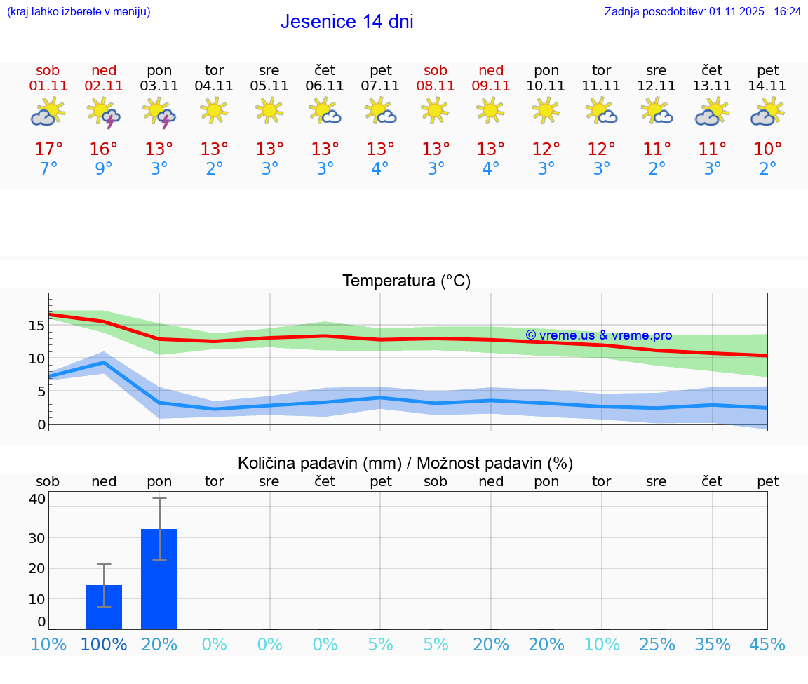 VREME 25 DNI  Jesenice