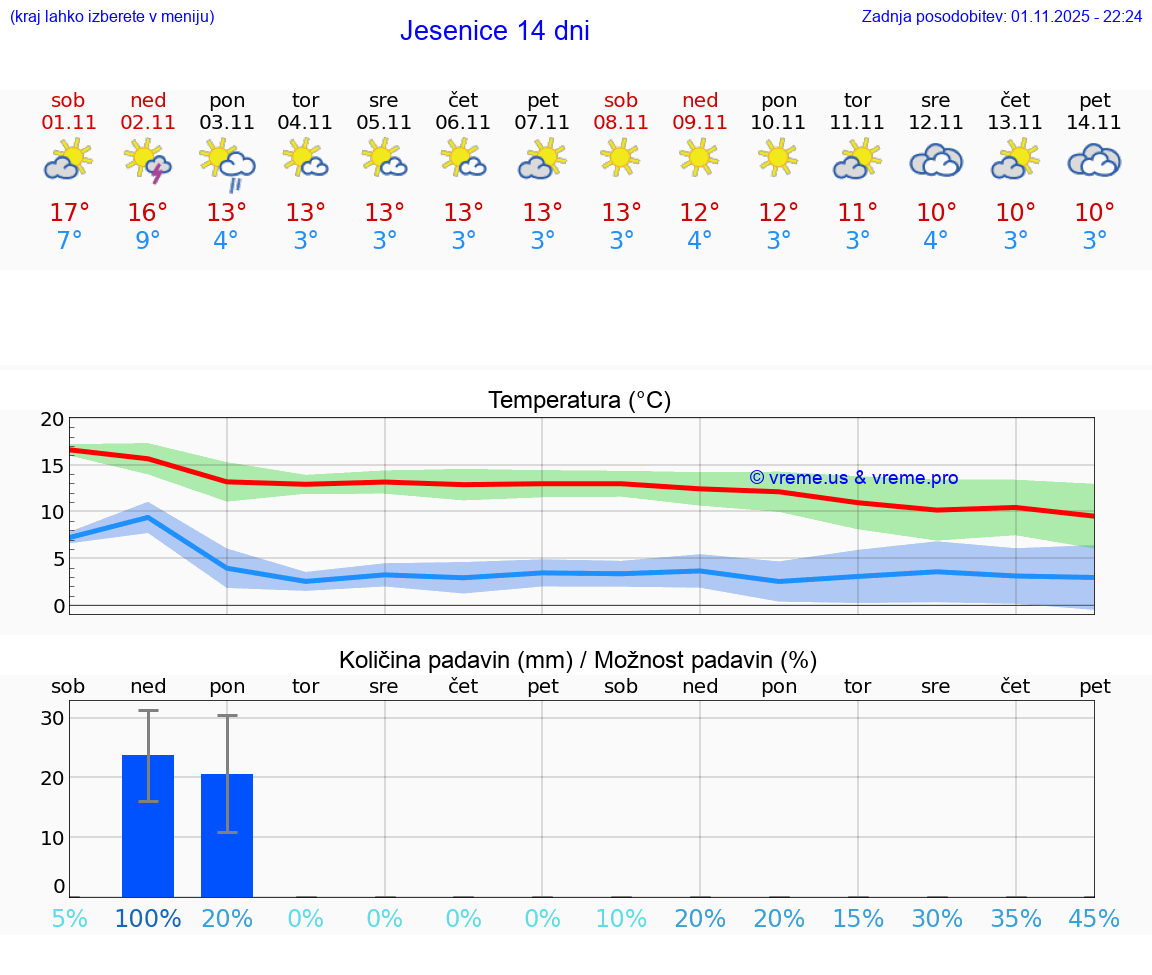 VREME 25 DNI  Jesenice