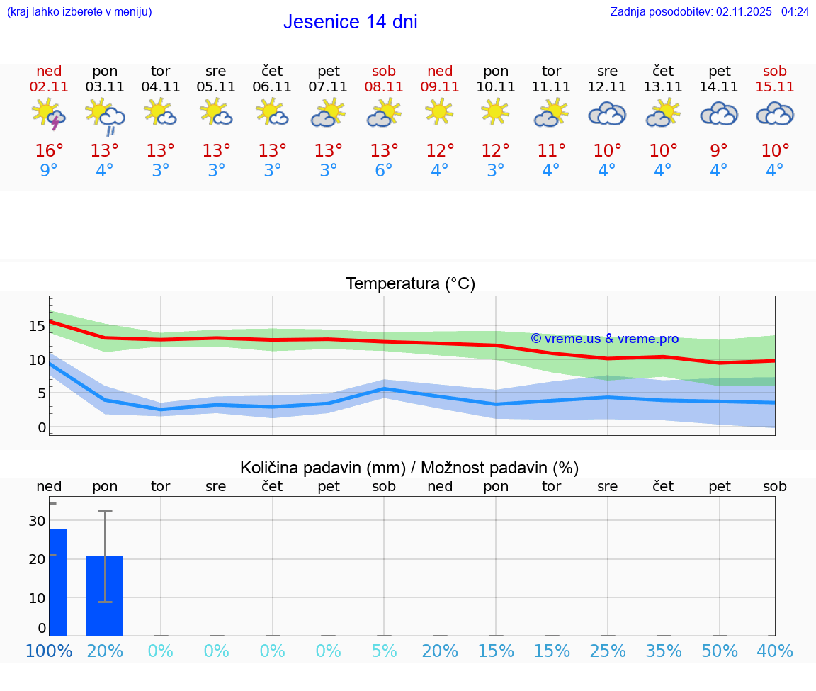VREME 15 DNI Jesenice