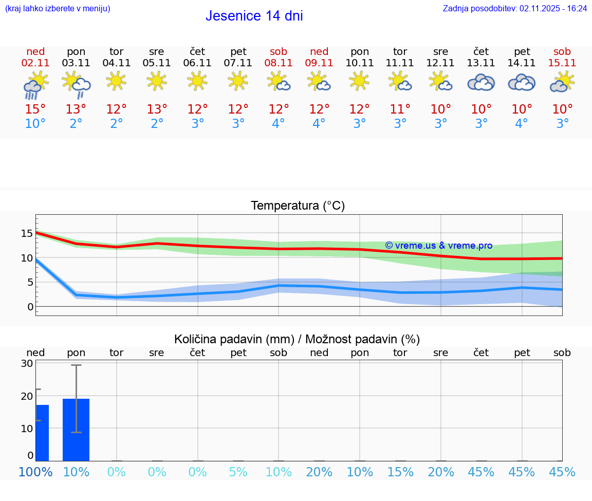 VREME 25 DNI Jesenice