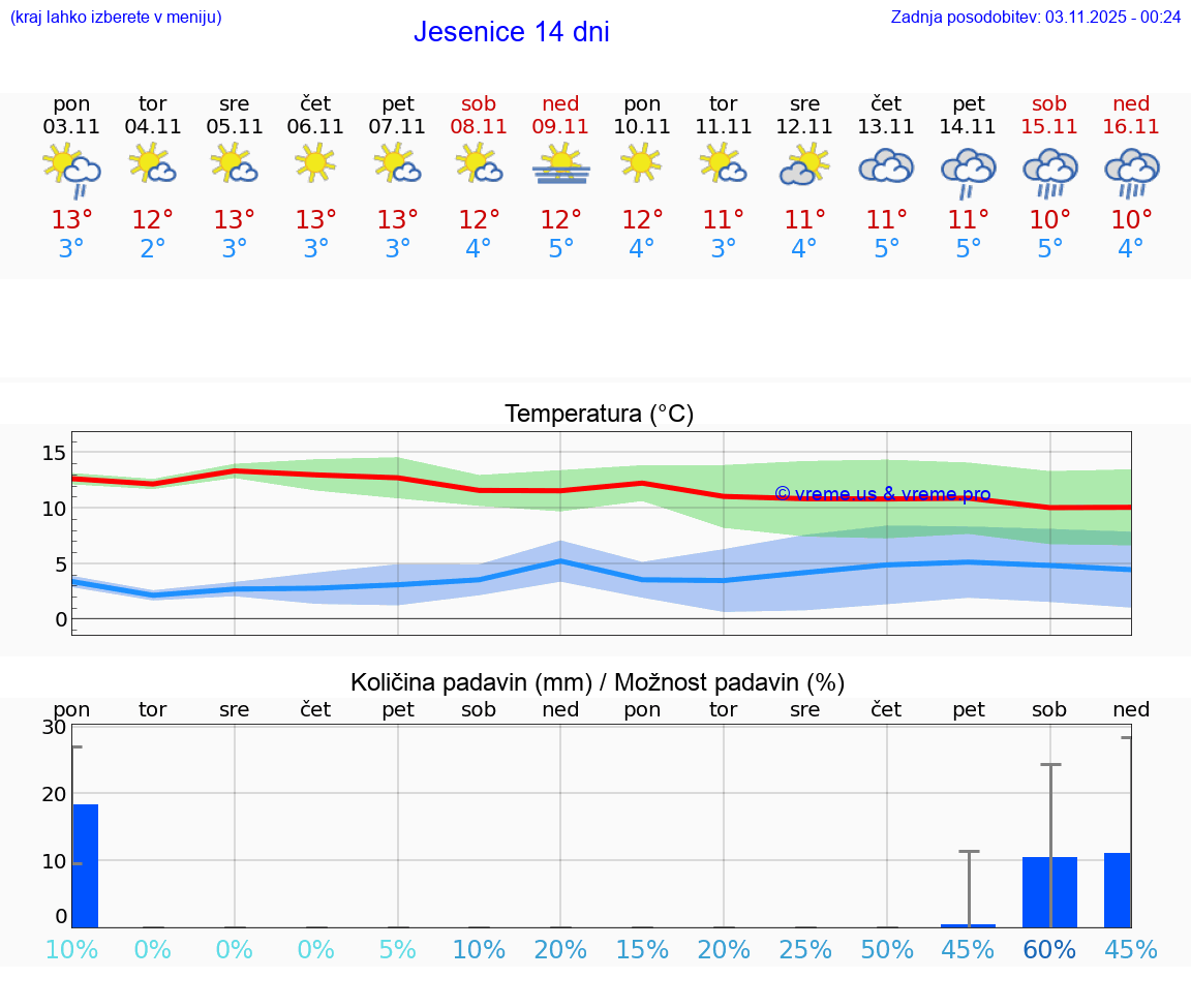 VREME 15 DNI Jesenice