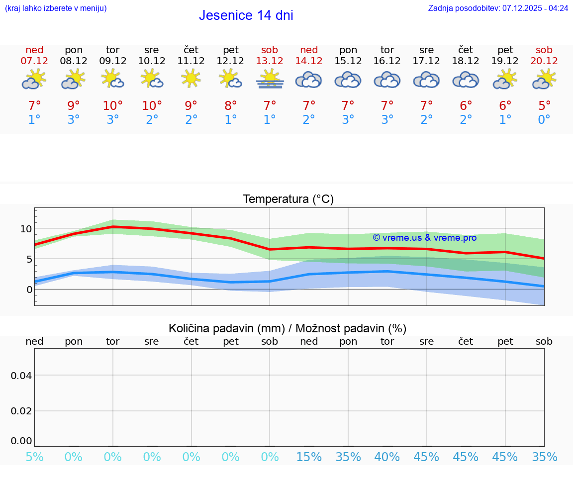 VREME 25 DNI  Jesenice