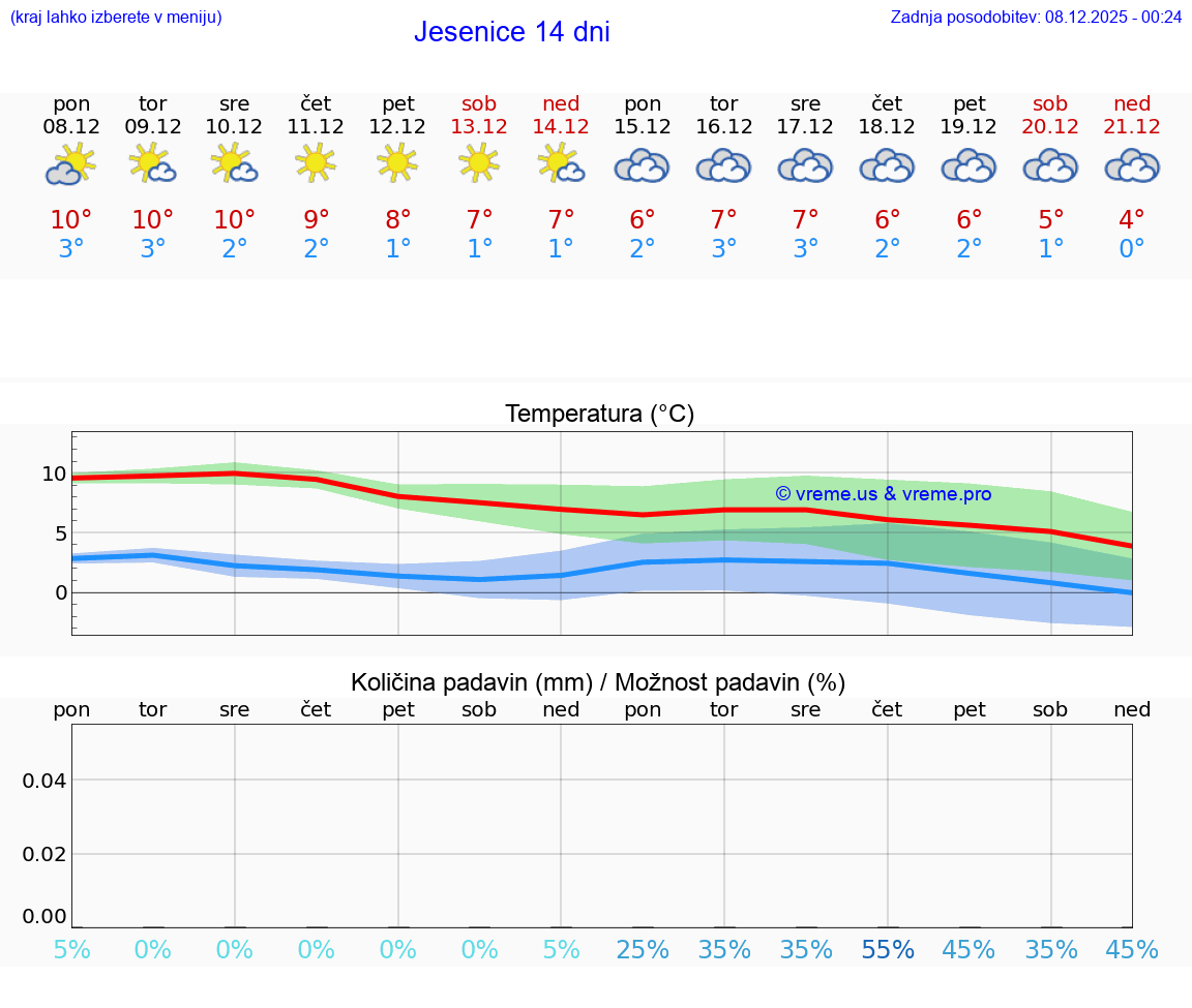 VREME 25 DNI  Jesenice
