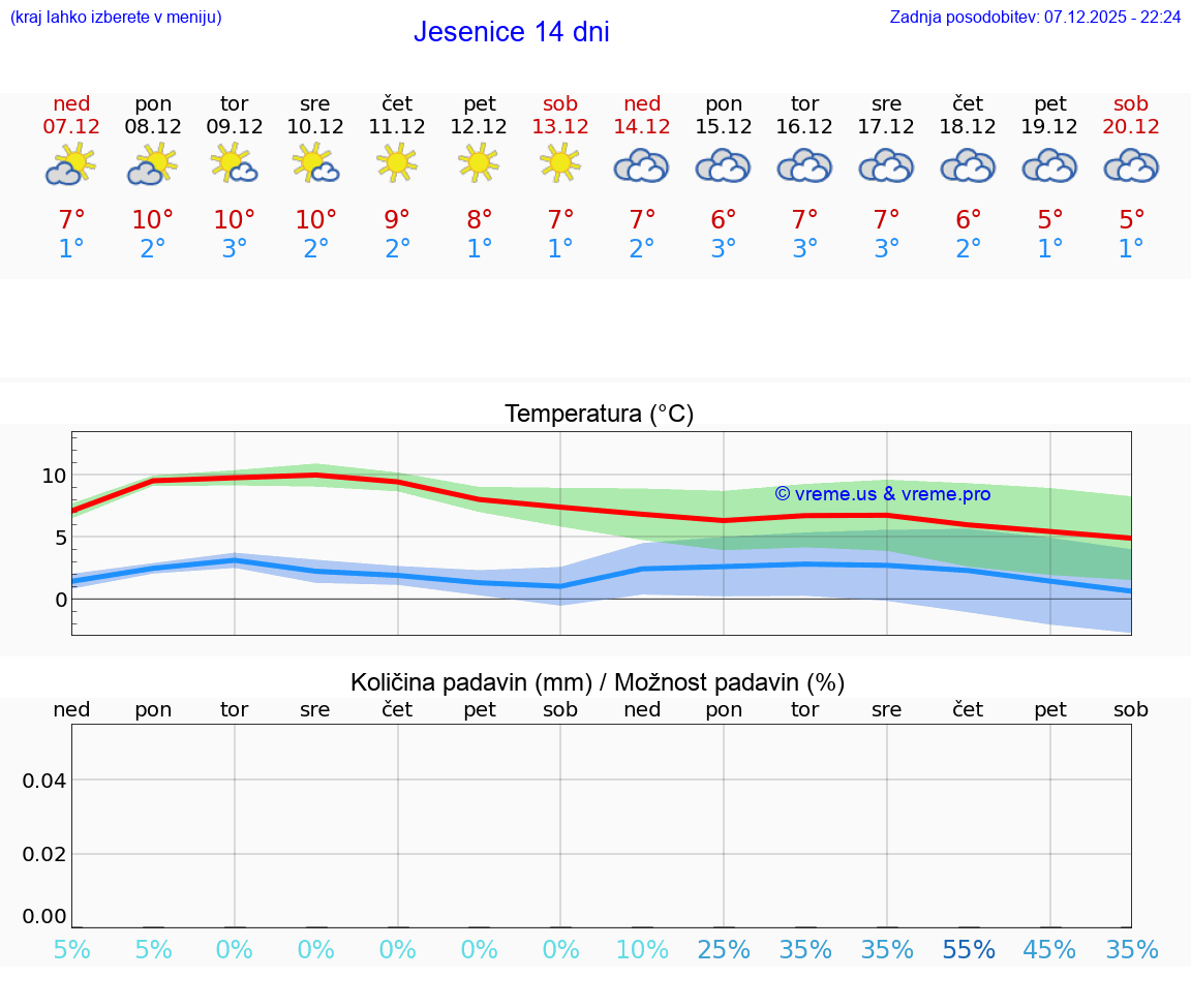 VREME 25 DNI  Jesenice
