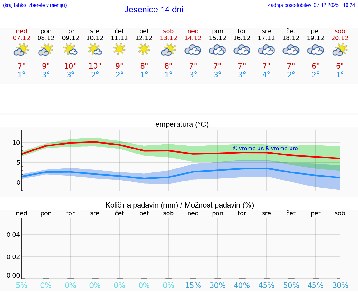 VREME 25 DNI  Jesenice