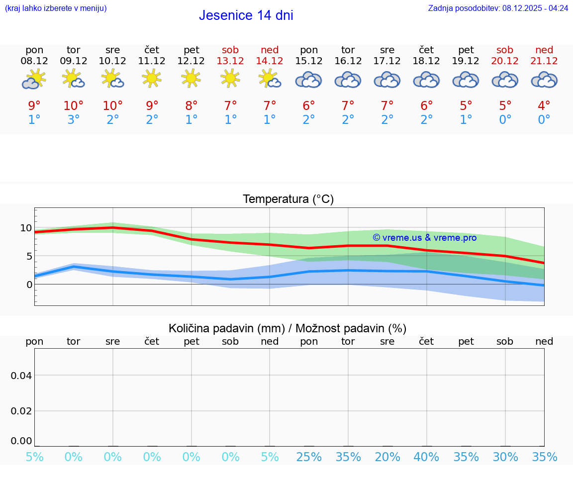 VREME 25 DNI  Jesenice