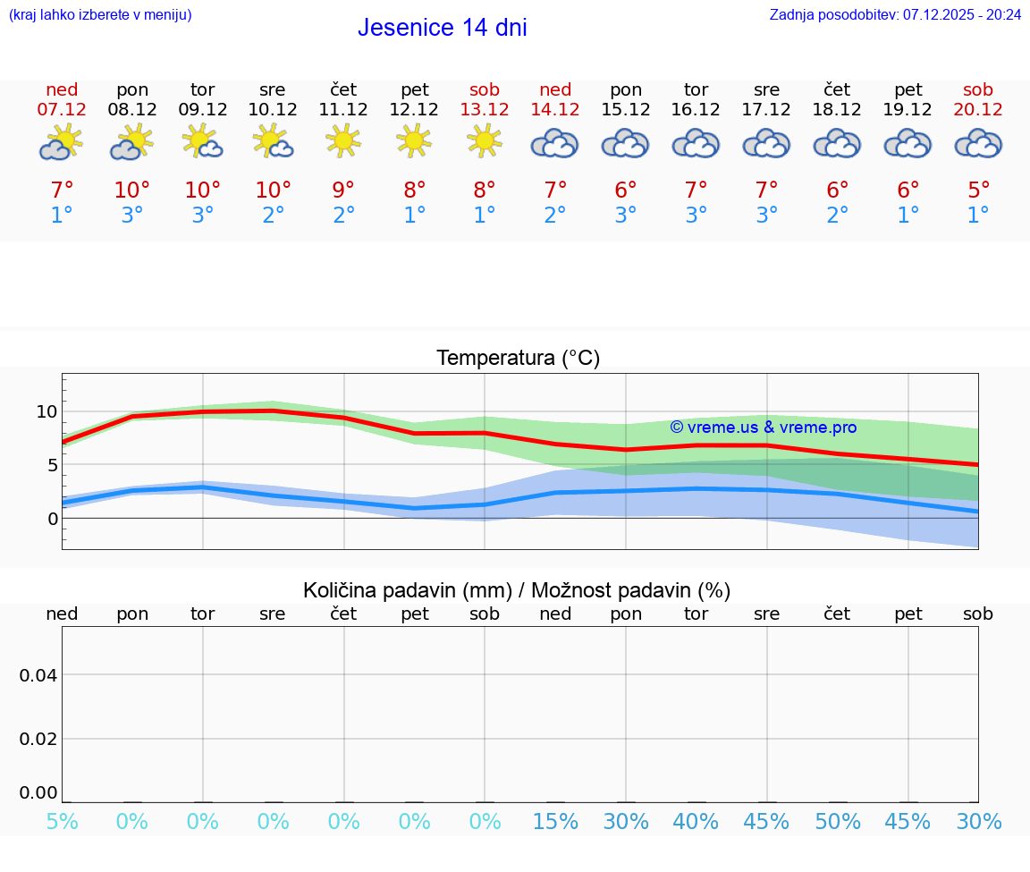 VREME 25 DNI  Jesenice