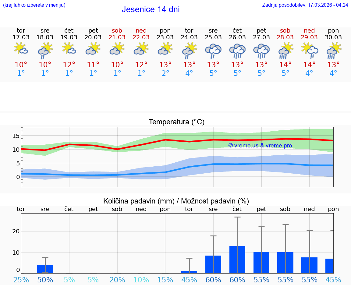 VREME 25 DNI  Jesenice