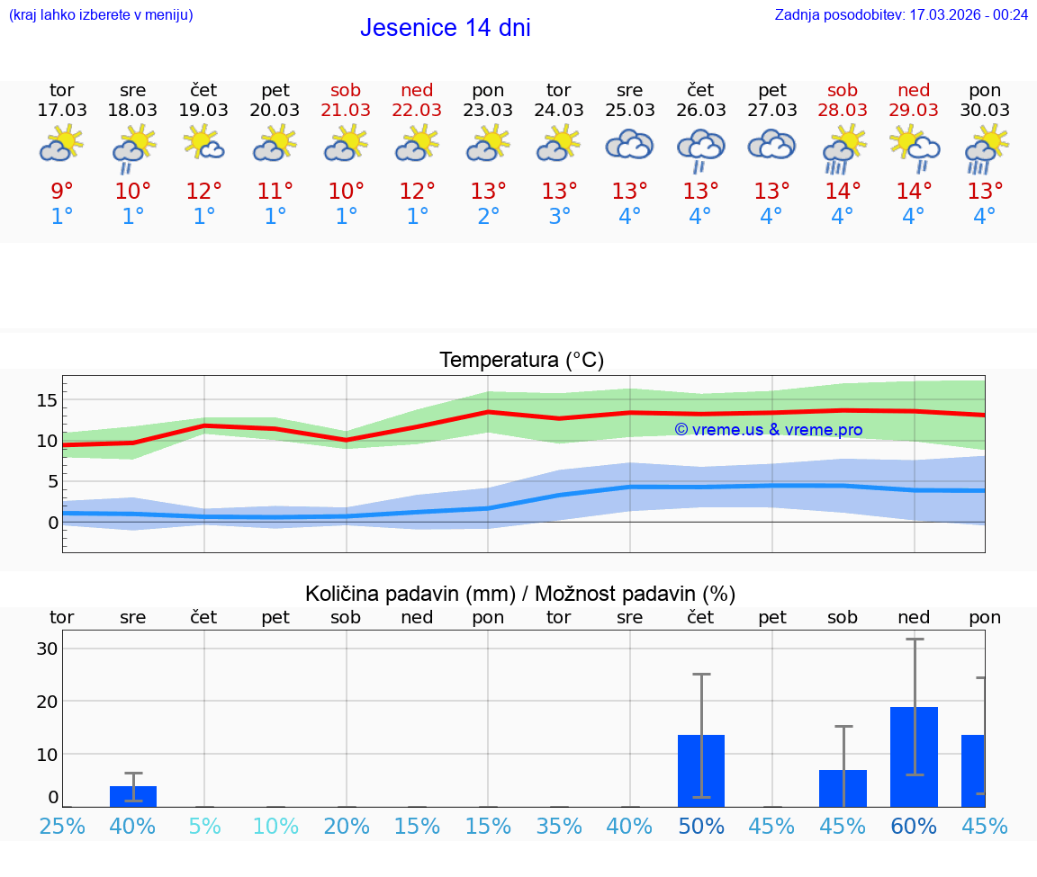 VREME 15 DNI  Jesenice