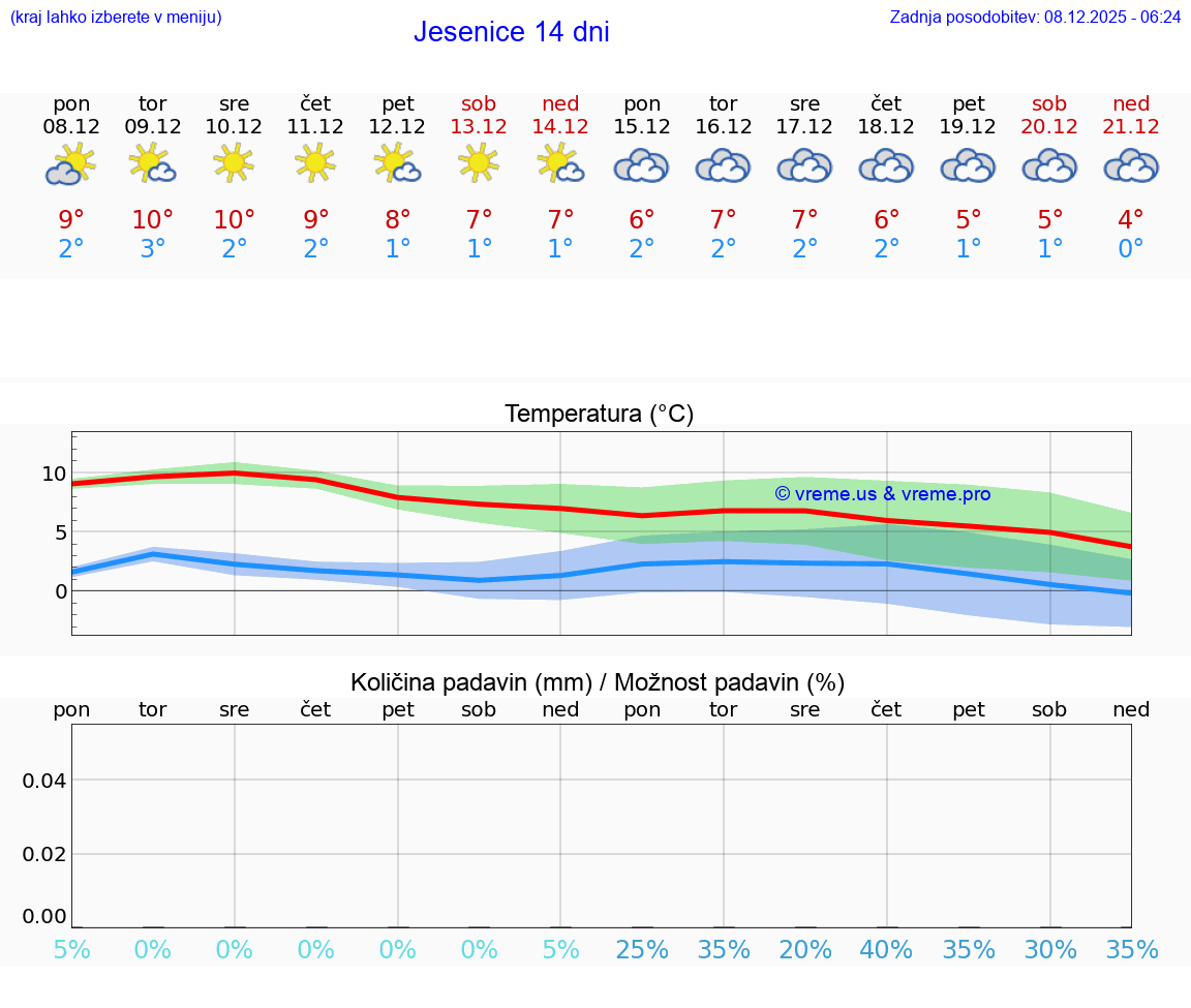VREME 25 DNI  Jesenice
