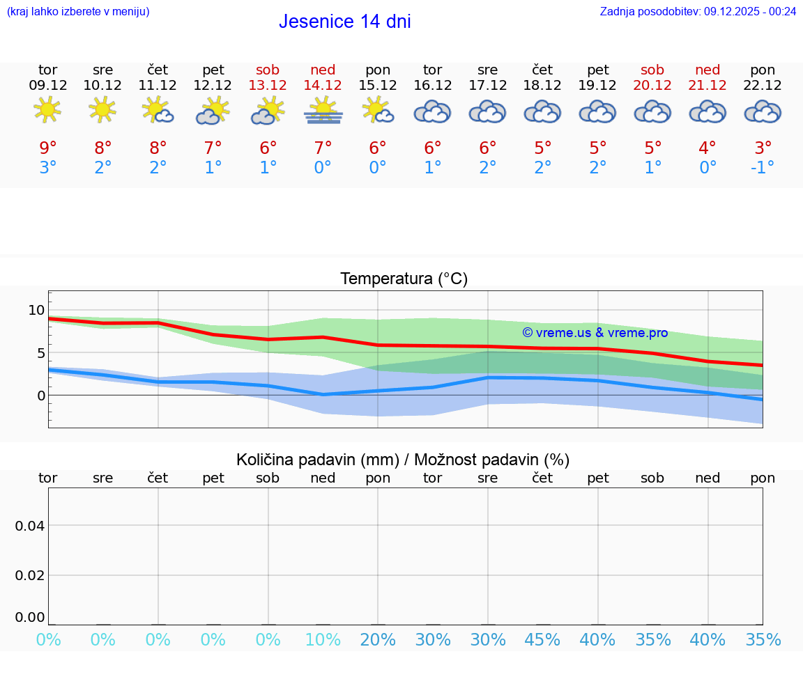 VREME 25 DNI  Jesenice