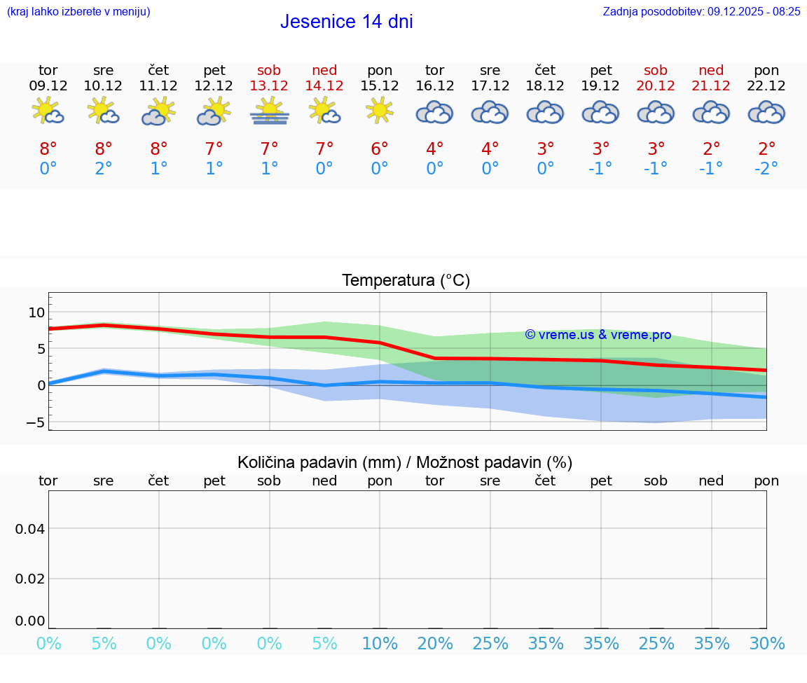 VREME 25 DNI  Jesenice