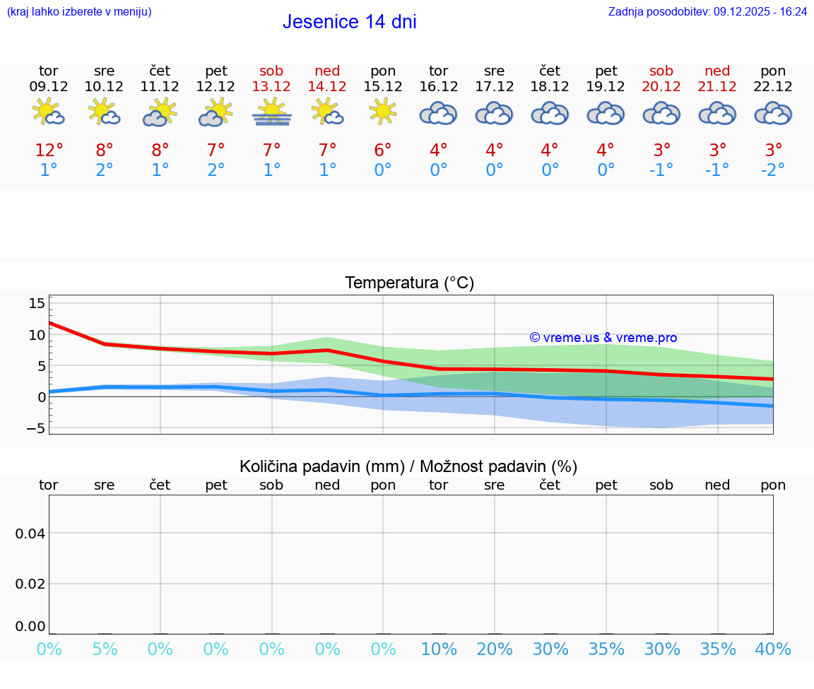 VREME 25 DNI  Jesenice