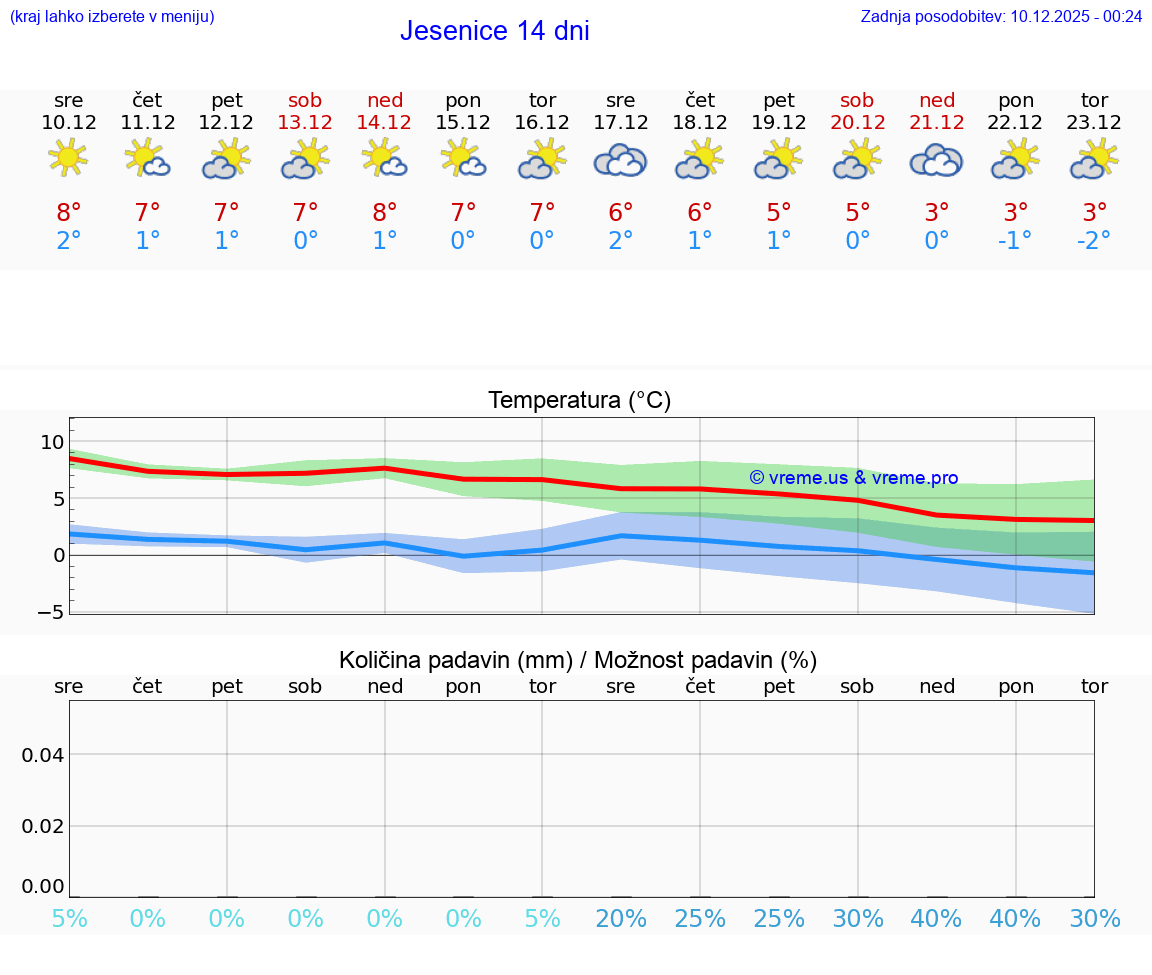 VREME 15 DNI  Jesenice
