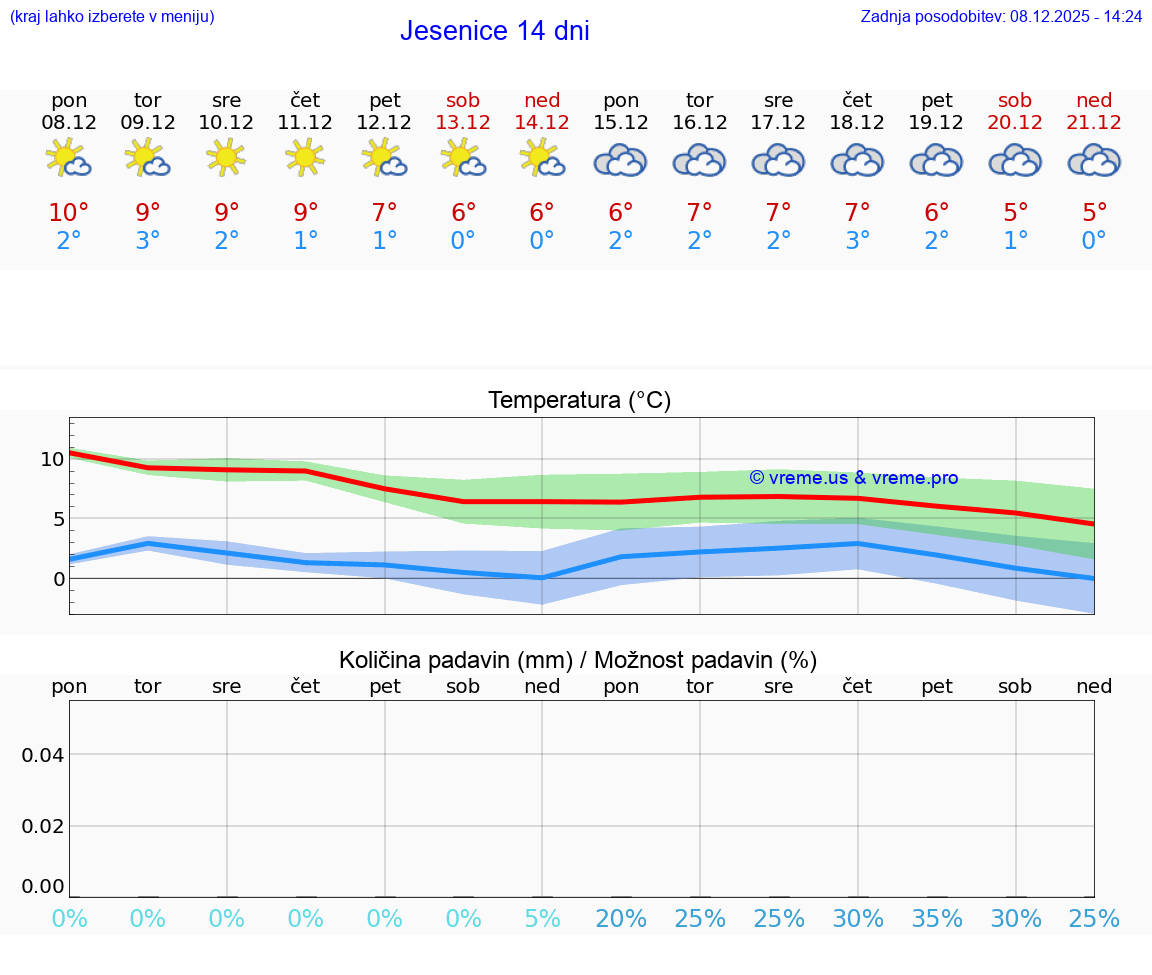 VREME 15 DNI  Jesenice