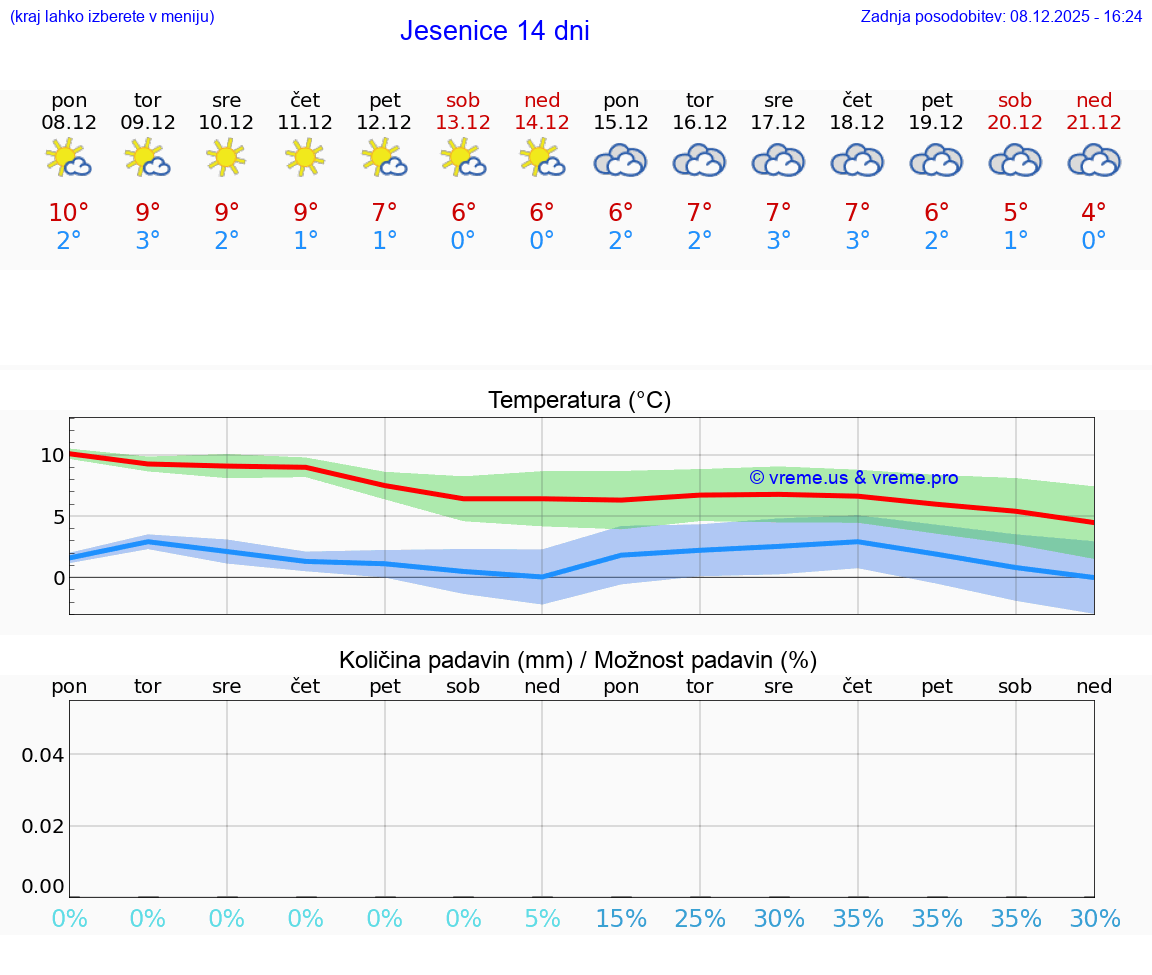 VREME 15 DNI  Jesenice