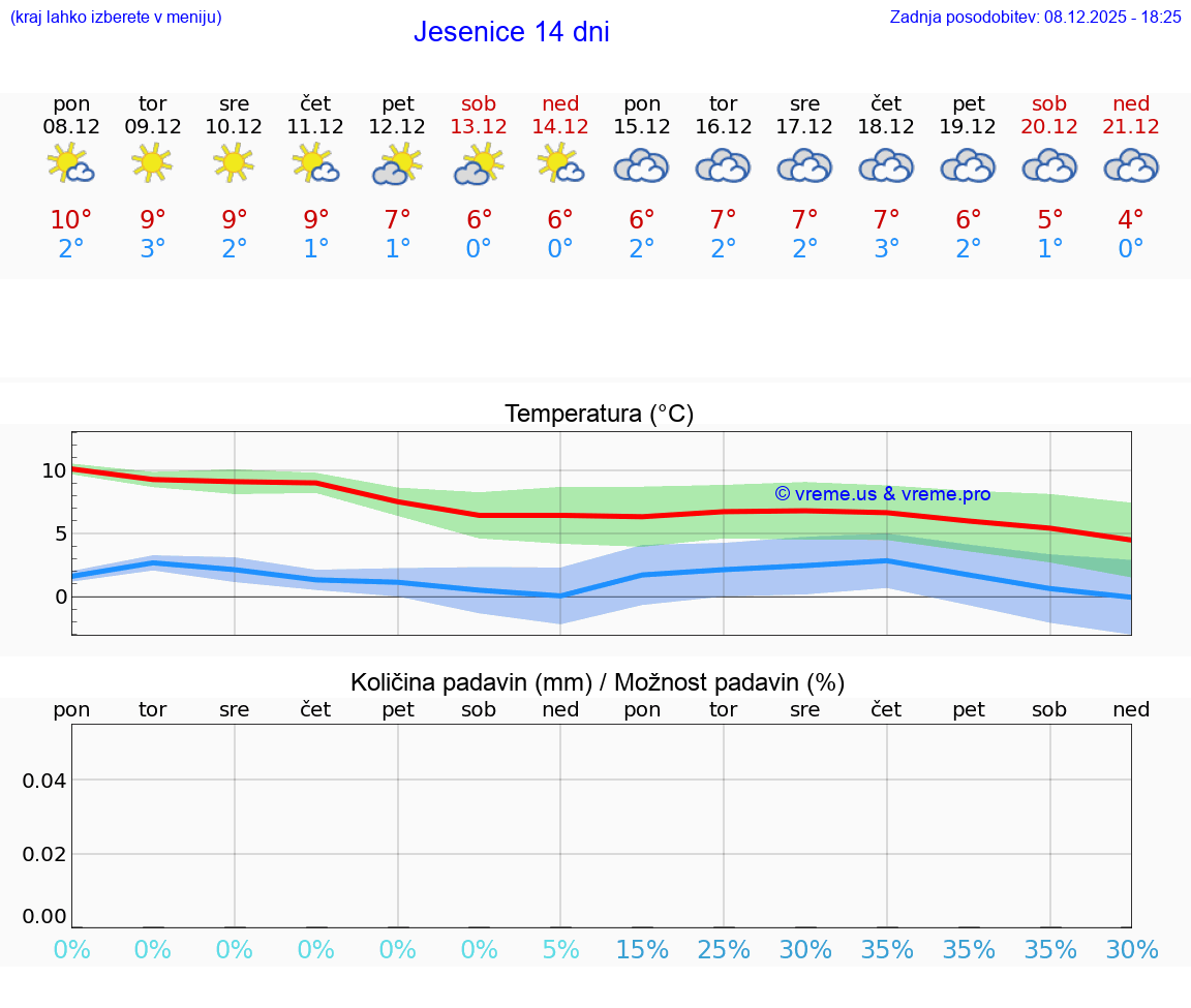 VREME 15 DNI  Jesenice