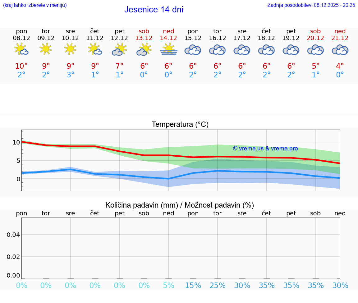 VREME 25 DNI  Jesenice