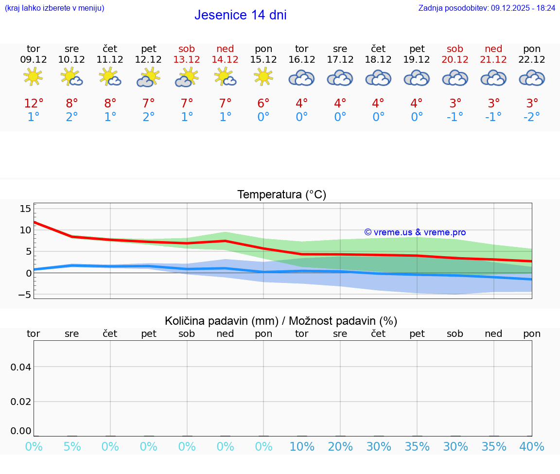 VREME 25 DNI  Jesenice