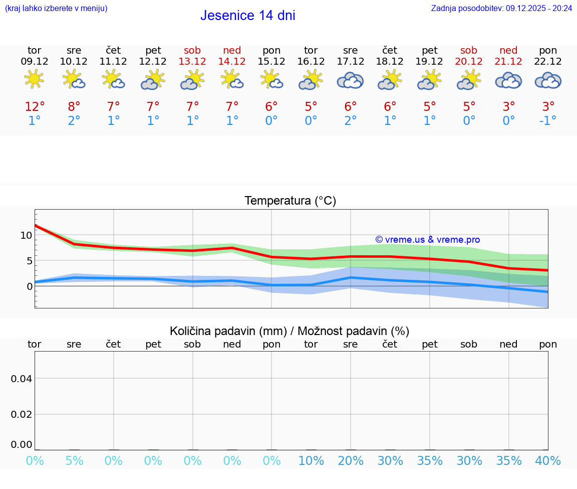 VREME 25 DNI  Jesenice