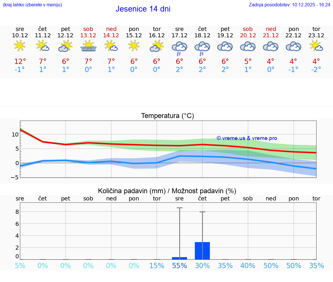 VREME 25 DNI  Jesenice