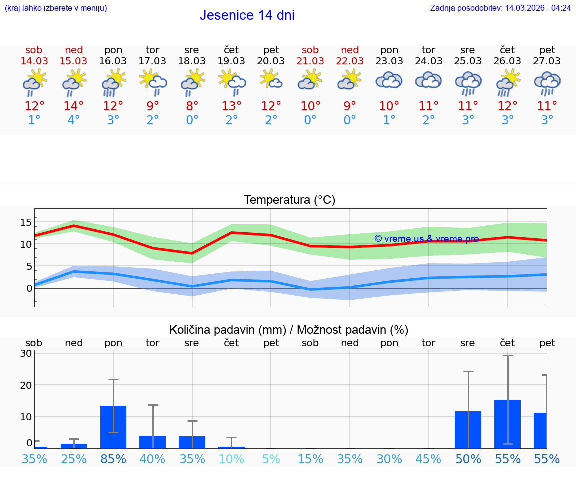 VREME 25 DNI  Jesenice