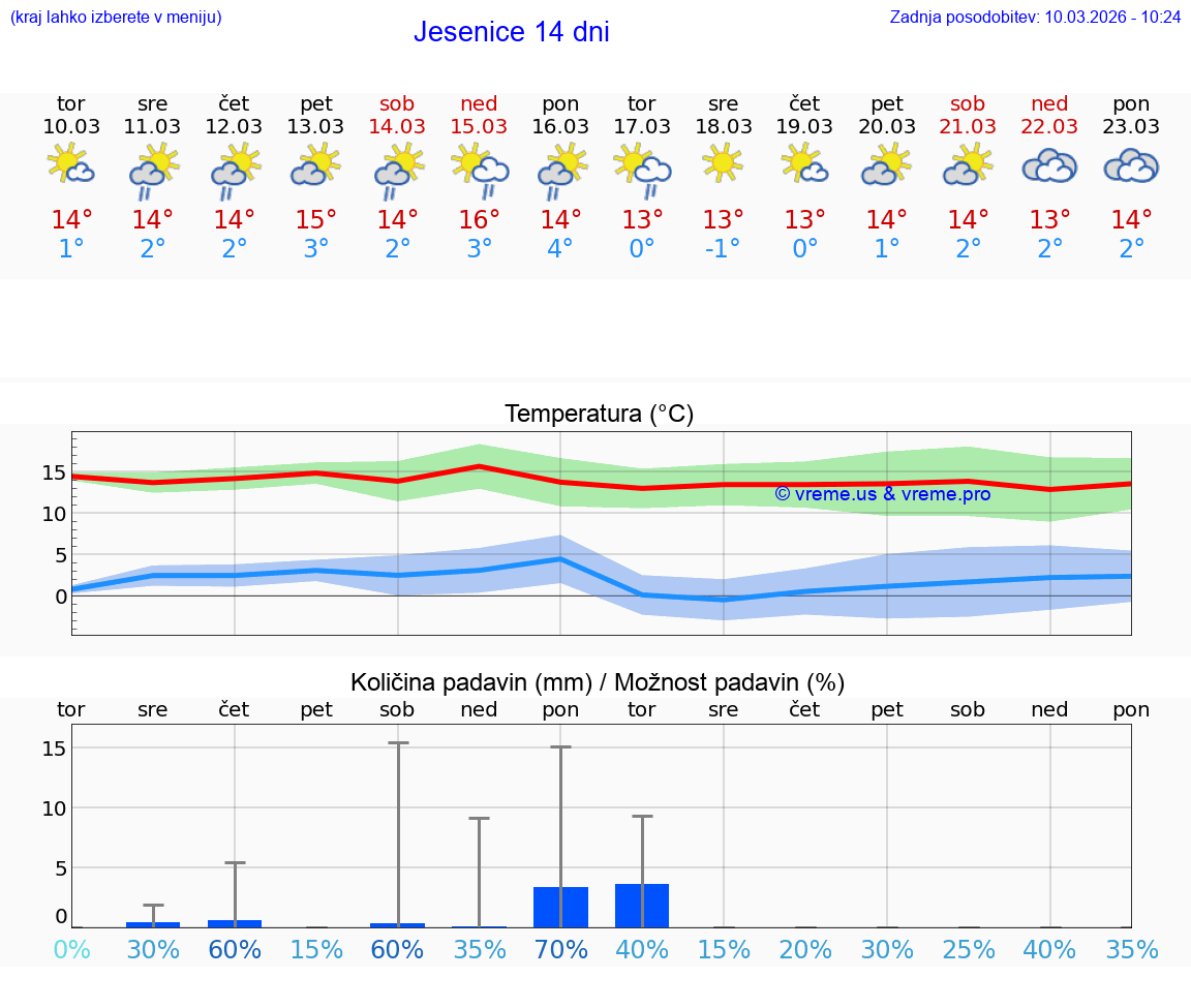VREME 25 DNI  Jesenice