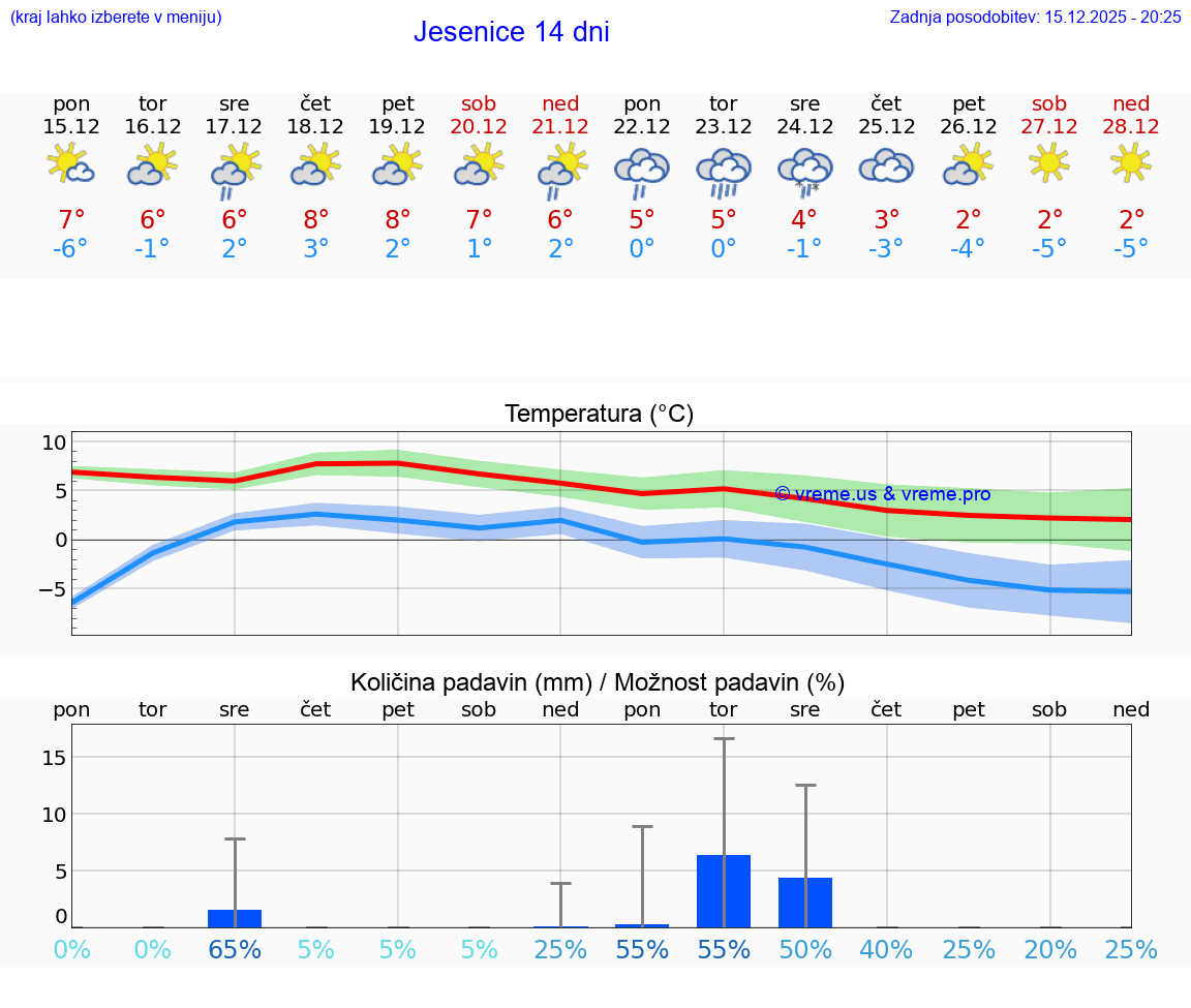 VREME 15 DNI  Jesenice