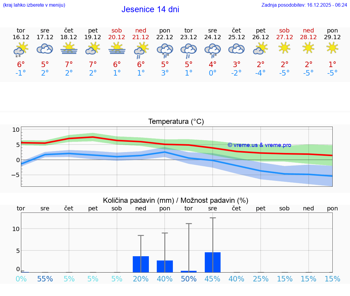VREME 15 DNI  Jesenice