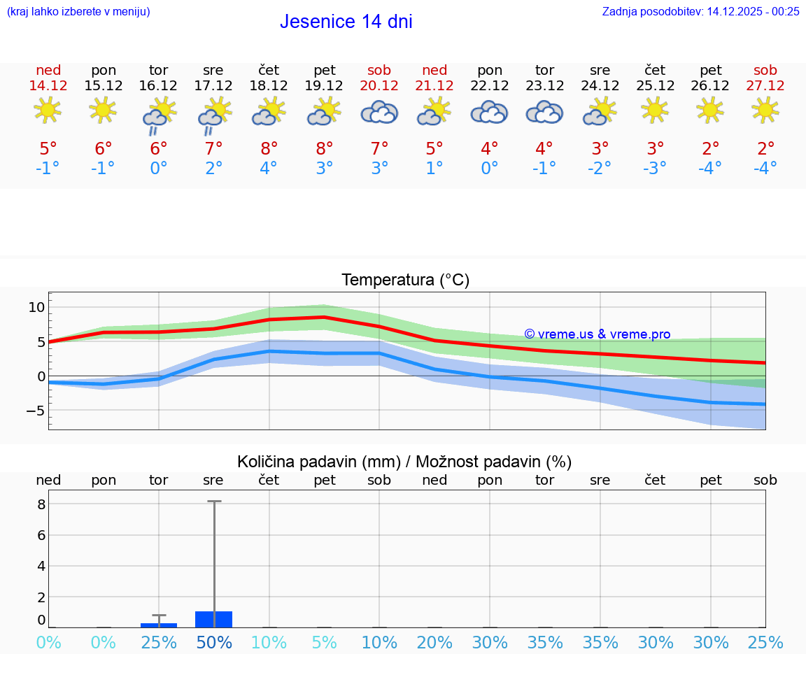 VREME 15 DNI  Jesenice