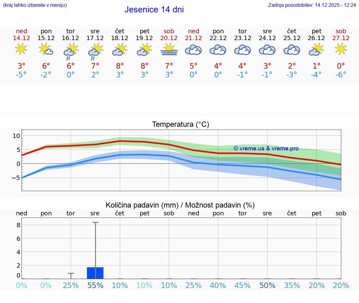 VREME 15 DNI  Jesenice