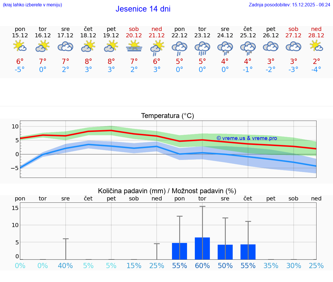 VREME 15 DNI  Jesenice
