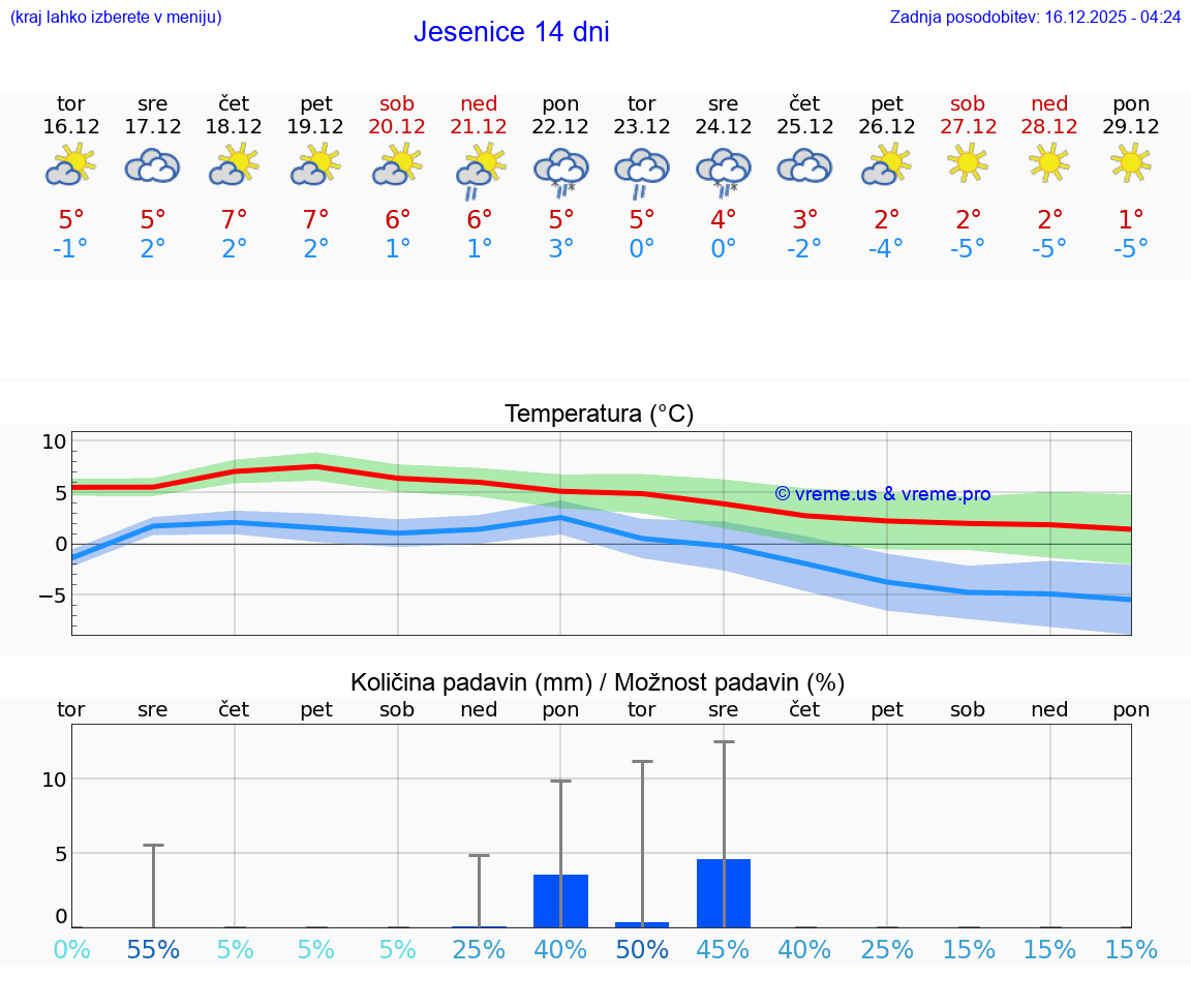 VREME 15 DNI  Jesenice