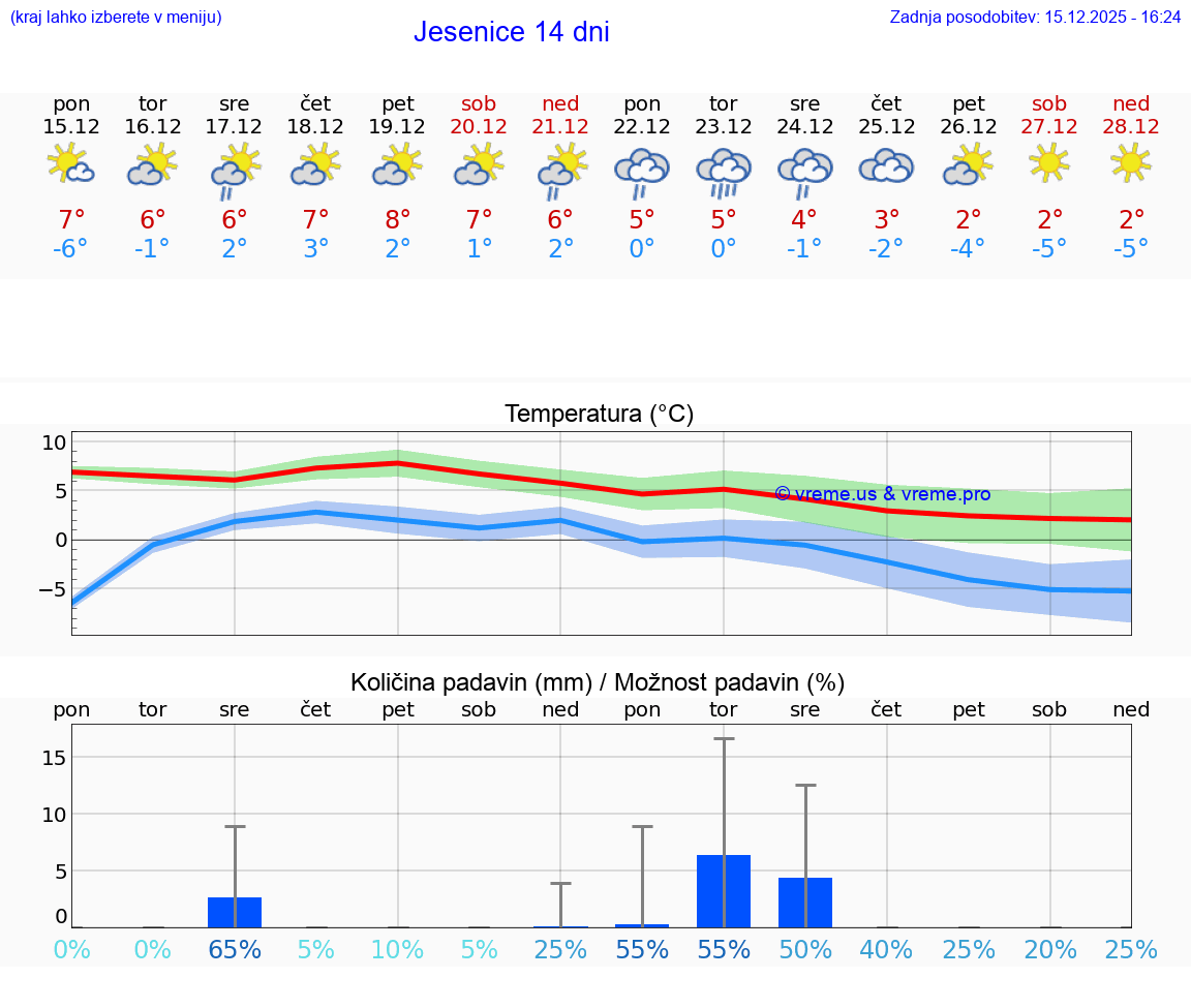 VREME 15 DNI  Jesenice