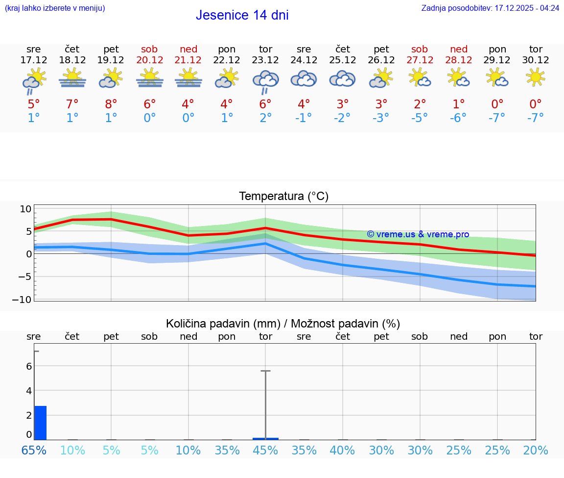 VREME 15 DNI  Jesenice