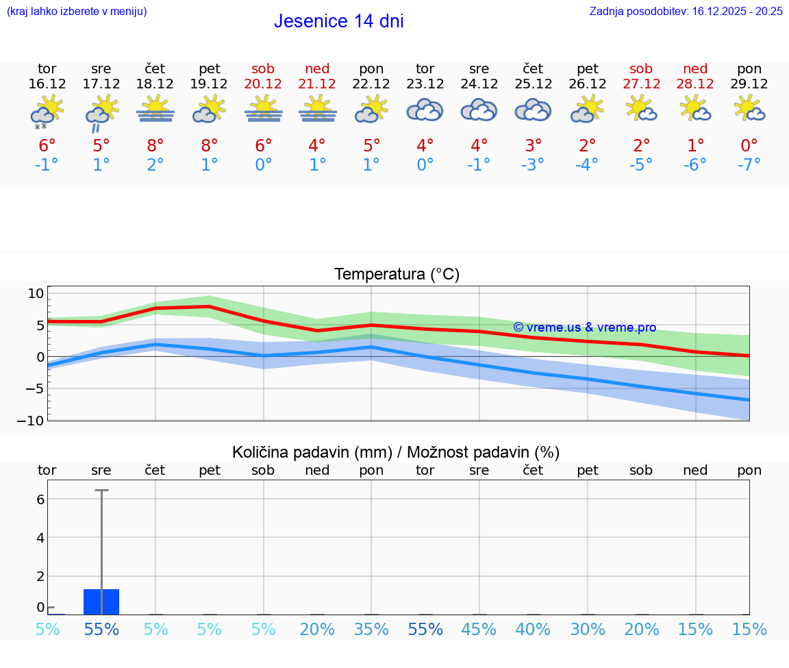VREME 15 DNI  Jesenice