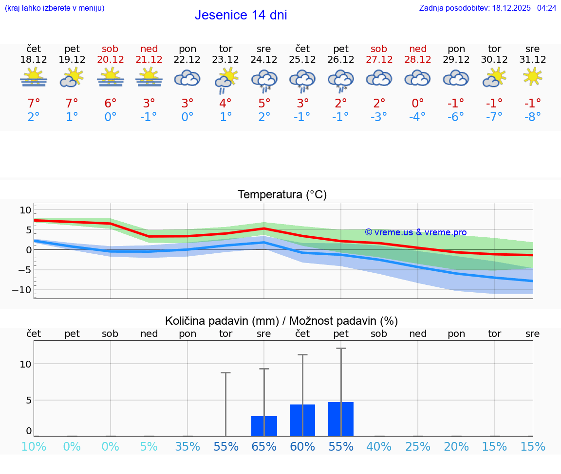 VREME 15 DNI  Jesenice