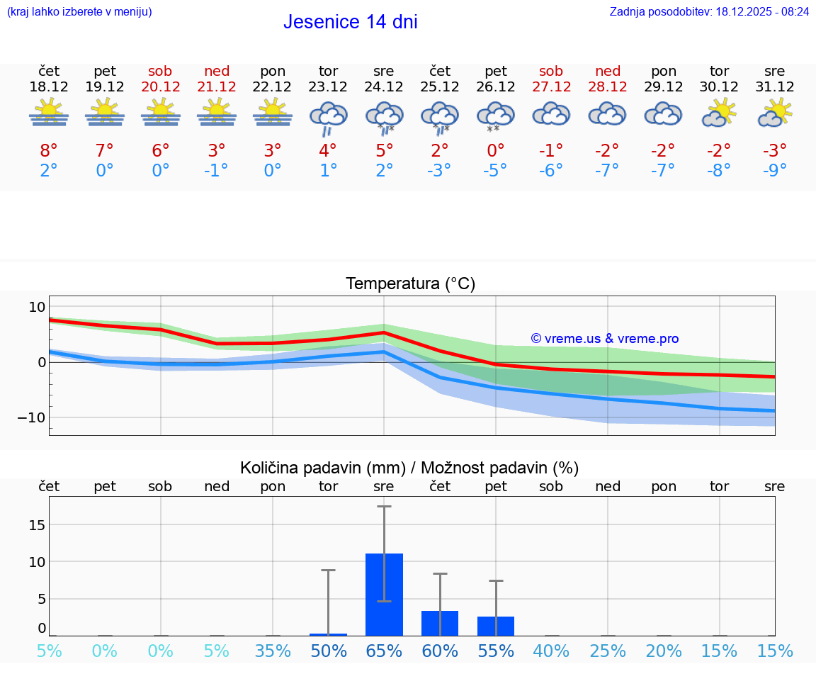 VREME 15 DNI  Jesenice