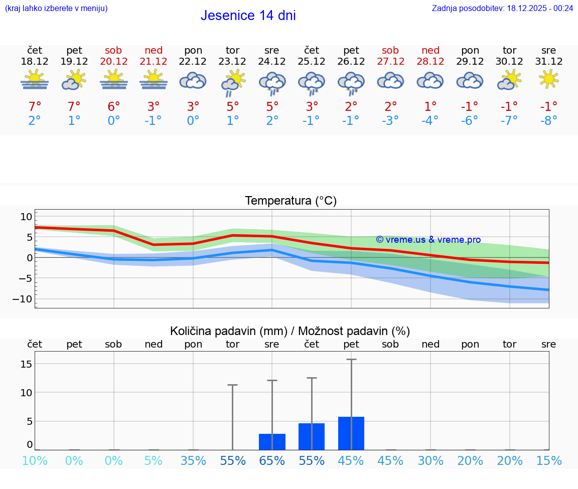 VREME 15 DNI  Jesenice