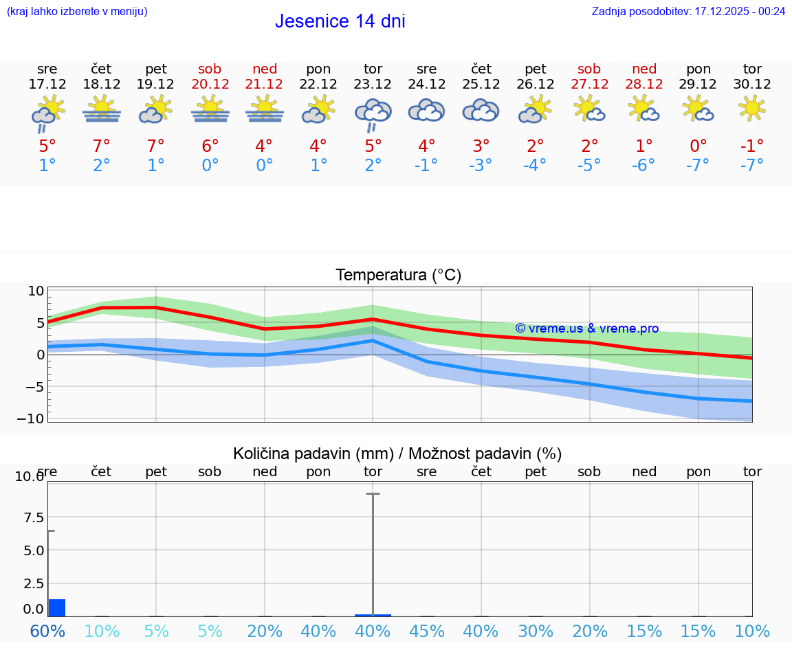 VREME 25 DNI  Jesenice