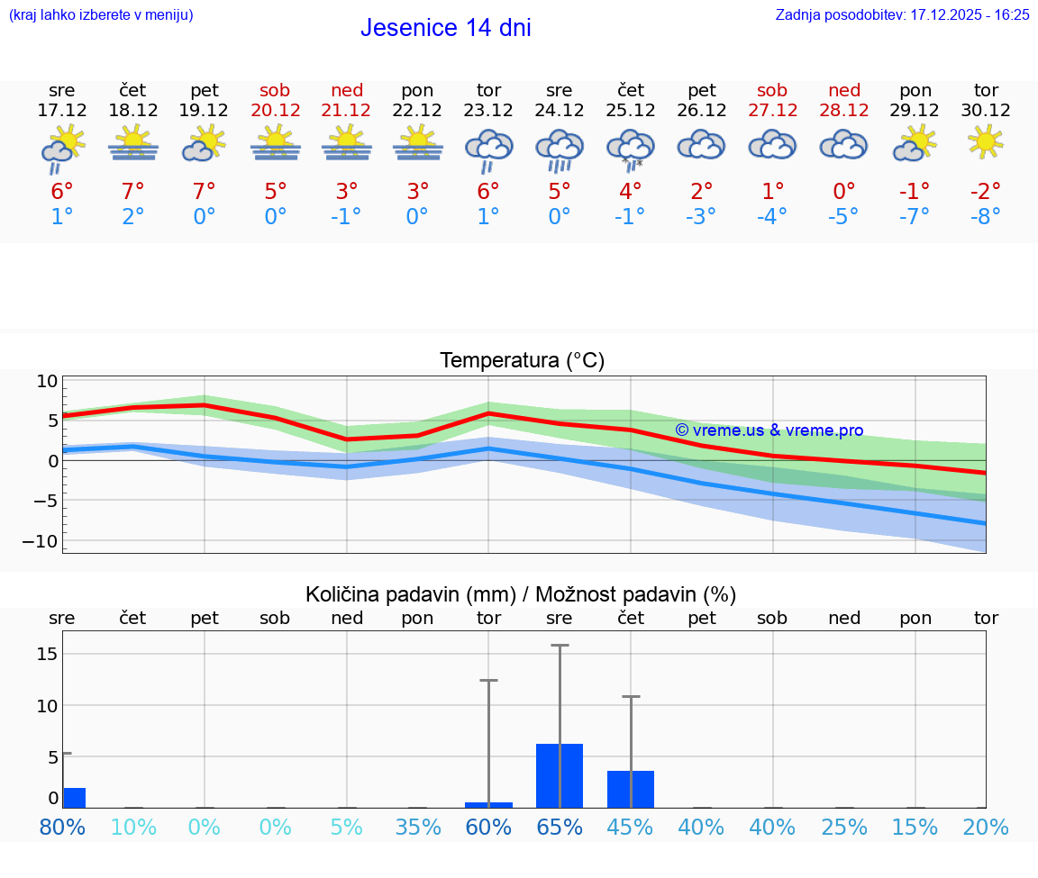 VREME 15 DNI  Jesenice