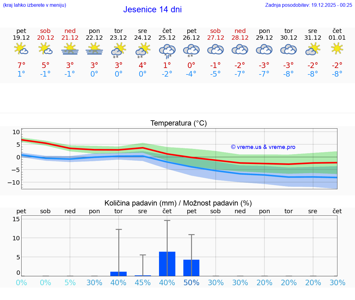 VREME 15 DNI  Jesenice