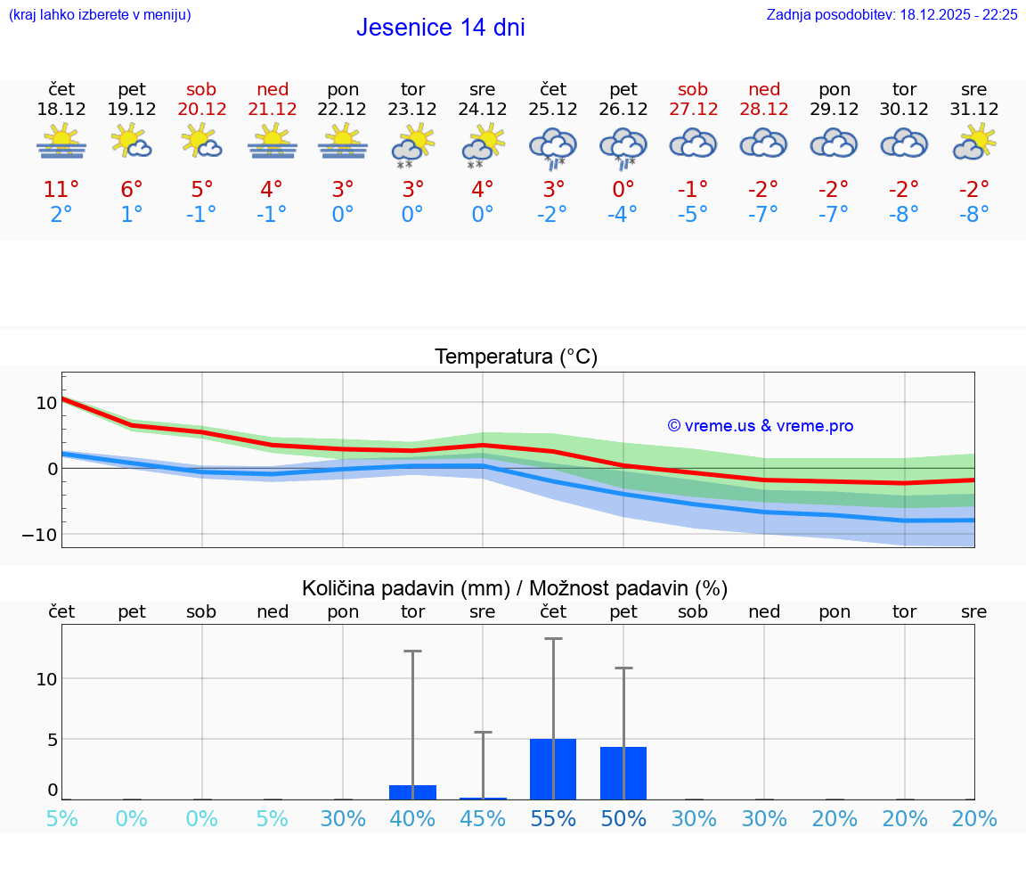 VREME 15 DNI  Jesenice