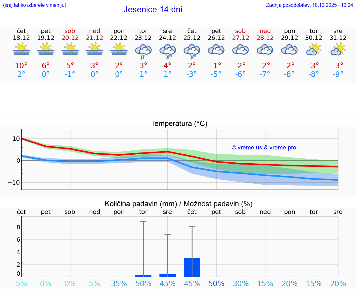 VREME 15 DNI  Jesenice