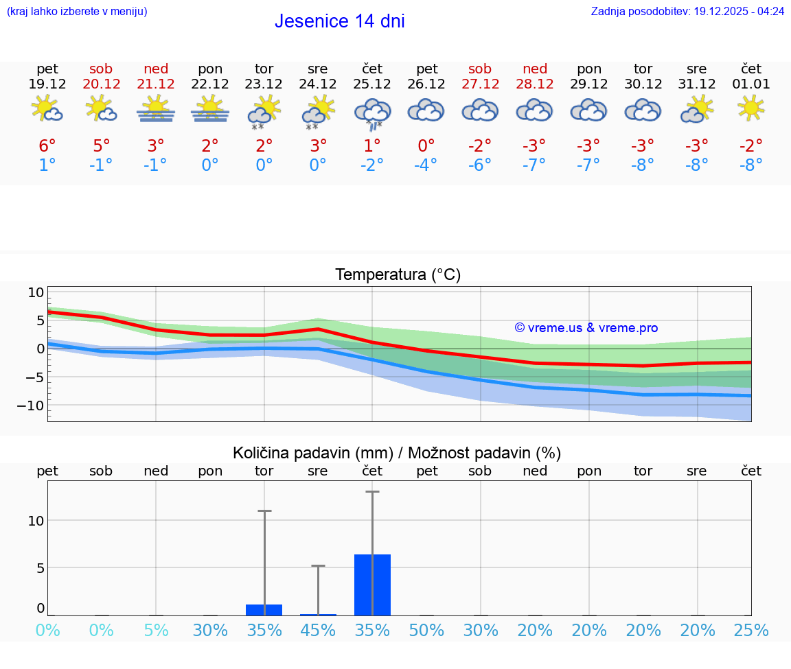 VREME 15 DNI  Jesenice