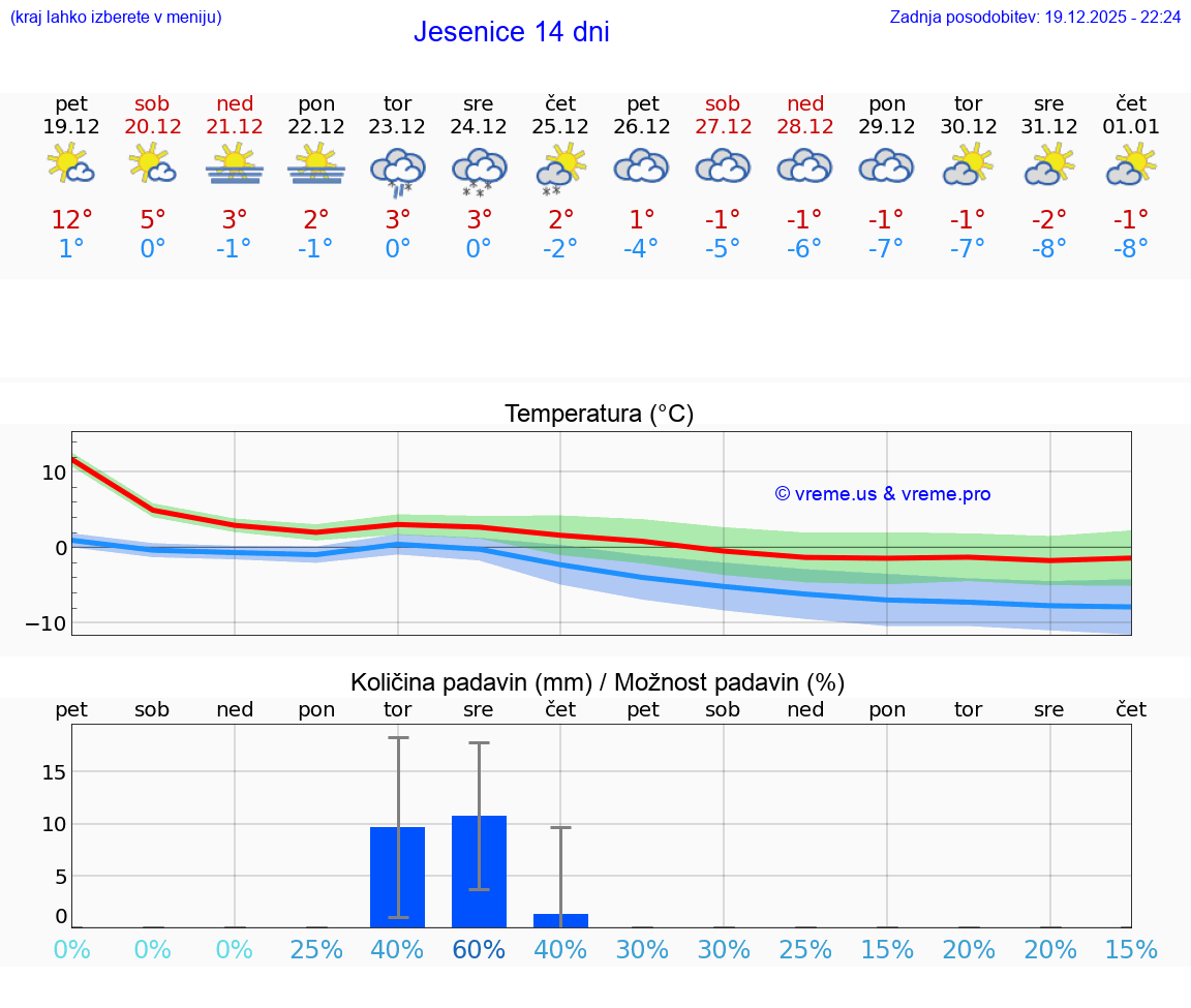 VREME 15 DNI  Jesenice
