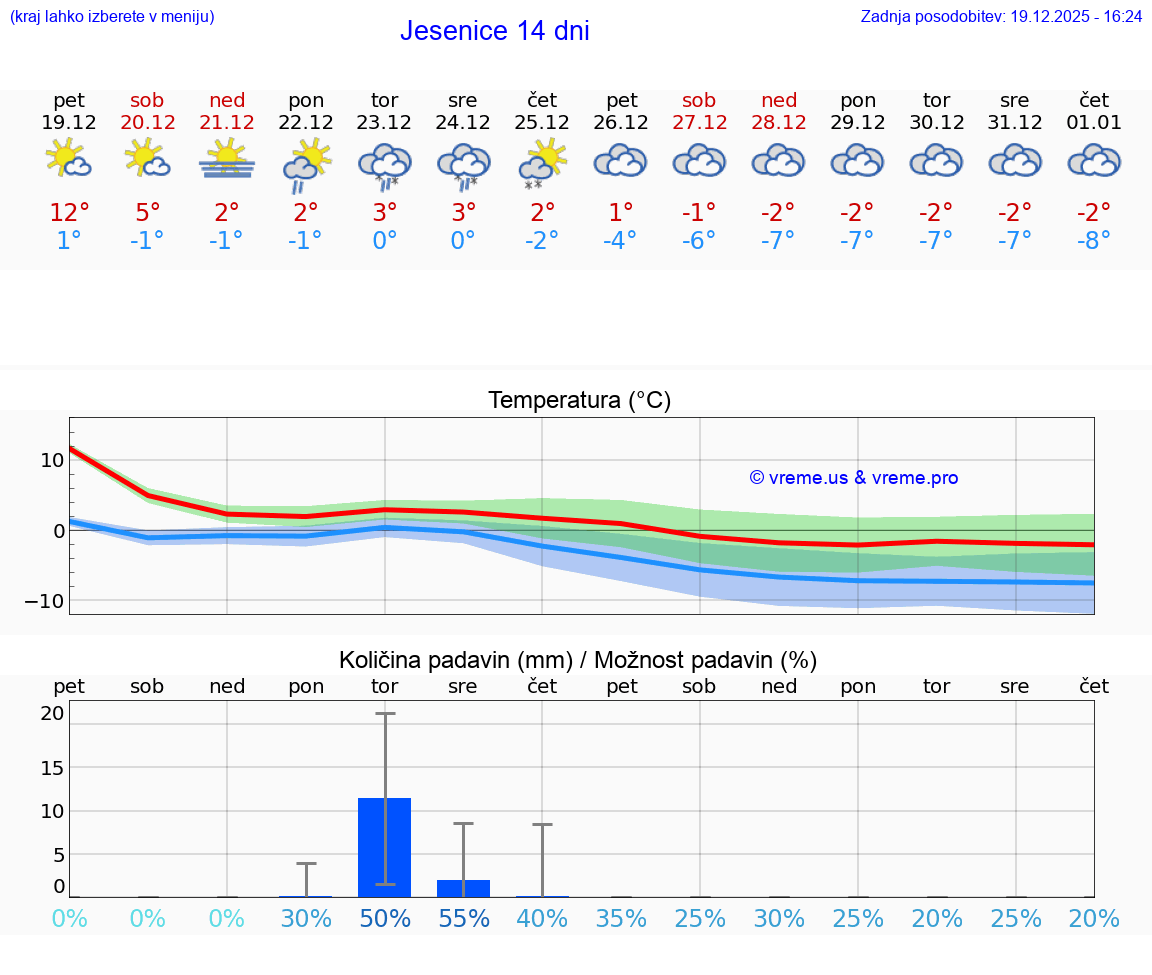 VREME 25 DNI  Jesenice