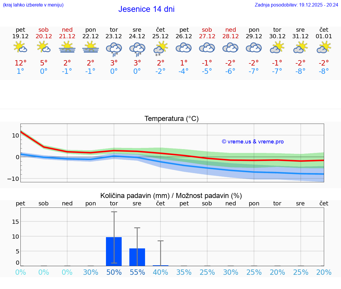 VREME 15 DNI  Jesenice