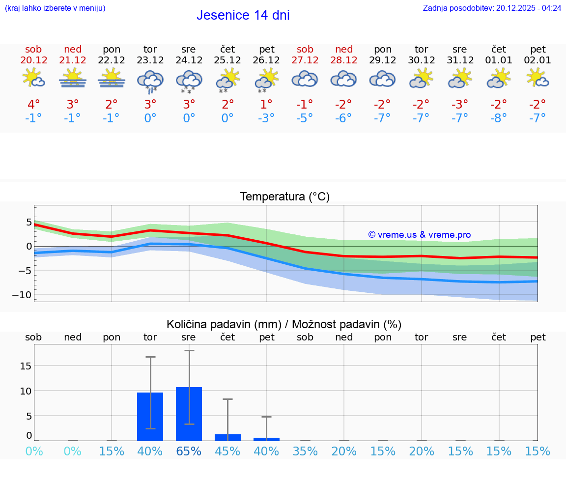 VREME 15 DNI  Jesenice