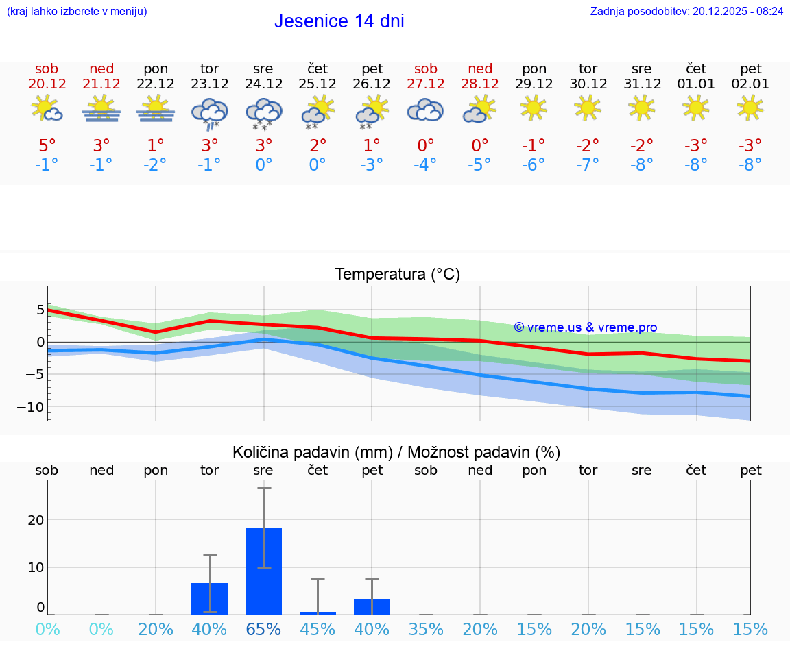 VREME 15 DNI  Jesenice